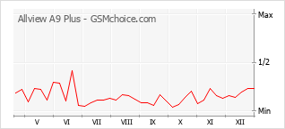 Popularity chart of Allview A9 Plus