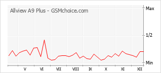Le graphique de popularité de Allview A9 Plus