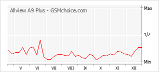Populariteit van de telefoon: diagram Allview A9 Plus