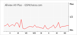 Traçar mudanças de populariedade do telemóvel Allview A9 Plus