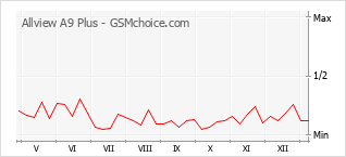 手機聲望改變圖表 Allview A9 Plus