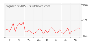 手机声望改变图表 Gigaset GS185