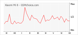 Popularity chart of Xiaomi Mi 8