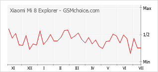 Popularity chart of Xiaomi Mi 8 Explorer