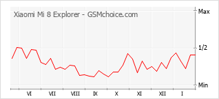Le graphique de popularité de Xiaomi Mi 8 Explorer