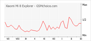 Grafico di modifiche della popolarità del telefono cellulare Xiaomi Mi 8 Explorer