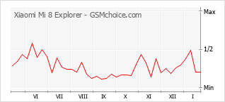 Populariteit van de telefoon: diagram Xiaomi Mi 8 Explorer