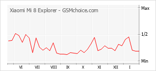 Диаграмма изменений популярности телефона Xiaomi Mi 8 Explorer
