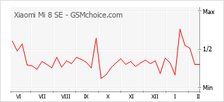 Gráfico de los cambios de popularidad Xiaomi Mi 8 SE
