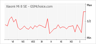 Grafico di modifiche della popolarità del telefono cellulare Xiaomi Mi 8 SE