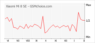 Populariteit van de telefoon: diagram Xiaomi Mi 8 SE