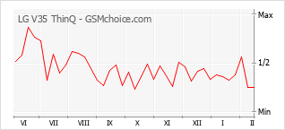 Gráfico de los cambios de popularidad LG V35 ThinQ