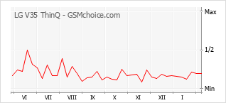 Populariteit van de telefoon: diagram LG V35 ThinQ
