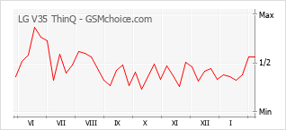 Traçar mudanças de populariedade do telemóvel LG V35 ThinQ