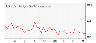 手机声望改变图表 LG V35 ThinQ