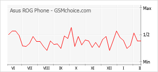 Diagramm der Poplularitätveränderungen von Asus ROG Phone
