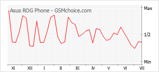 Popularity chart of Asus ROG Phone
