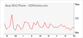 Gráfico de los cambios de popularidad Asus ROG Phone
