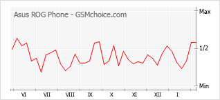 Grafico di modifiche della popolarità del telefono cellulare Asus ROG Phone