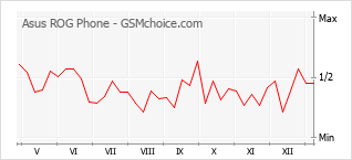 Populariteit van de telefoon: diagram Asus ROG Phone