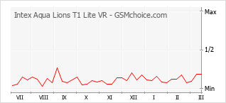 Diagramm der Poplularitätveränderungen von Intex Aqua Lions T1 Lite VR