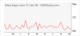 Popularity chart of Intex Aqua Lions T1 Lite VR