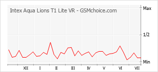 Grafico di modifiche della popolarità del telefono cellulare Intex Aqua Lions T1 Lite VR