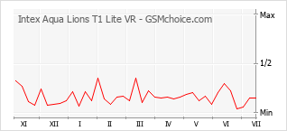 Populariteit van de telefoon: diagram Intex Aqua Lions T1 Lite VR