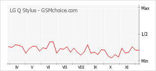 Popularity chart of LG Q Stylus