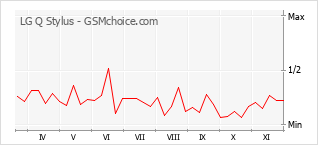 Populariteit van de telefoon: diagram LG Q Stylus