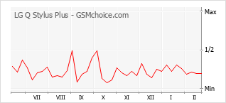 Diagramm der Poplularitätveränderungen von LG Q Stylus Plus