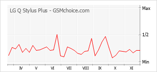 Gráfico de los cambios de popularidad LG Q Stylus Plus
