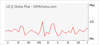 Grafico di modifiche della popolarità del telefono cellulare LG Q Stylus Plus