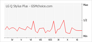 Traçar mudanças de populariedade do telemóvel LG Q Stylus Plus
