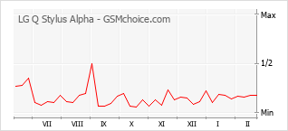 Gráfico de los cambios de popularidad LG Q Stylus Alpha