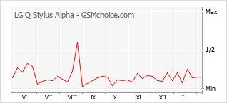 Grafico di modifiche della popolarità del telefono cellulare LG Q Stylus Alpha