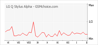 Populariteit van de telefoon: diagram LG Q Stylus Alpha