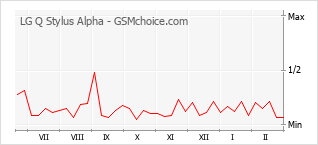 Traçar mudanças de populariedade do telemóvel LG Q Stylus Alpha