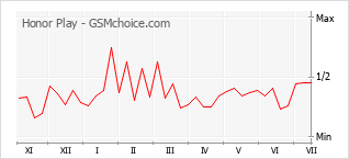 Popularity chart of Honor Play