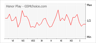 Gráfico de los cambios de popularidad Honor Play