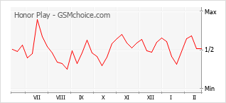 Le graphique de popularité de Honor Play