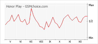 Grafico di modifiche della popolarità del telefono cellulare Honor Play