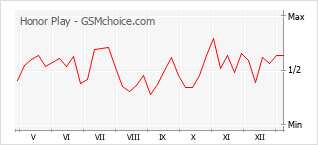 Populariteit van de telefoon: diagram Honor Play