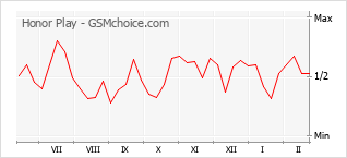 Диаграмма изменений популярности телефона Honor Play