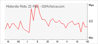 Popularity chart of Motorola Moto Z3 Play