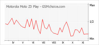 Gráfico de los cambios de popularidad Motorola Moto Z3 Play