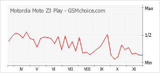 Le graphique de popularité de Motorola Moto Z3 Play