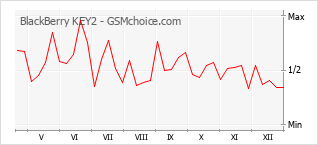 Gráfico de los cambios de popularidad BlackBerry KEY2