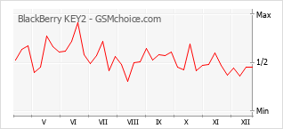 Grafico di modifiche della popolarità del telefono cellulare BlackBerry KEY2