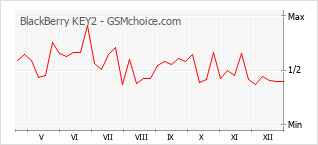 Populariteit van de telefoon: diagram BlackBerry KEY2